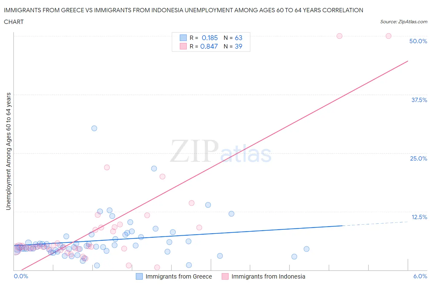 Immigrants from Greece vs Immigrants from Indonesia Unemployment Among Ages 60 to 64 years