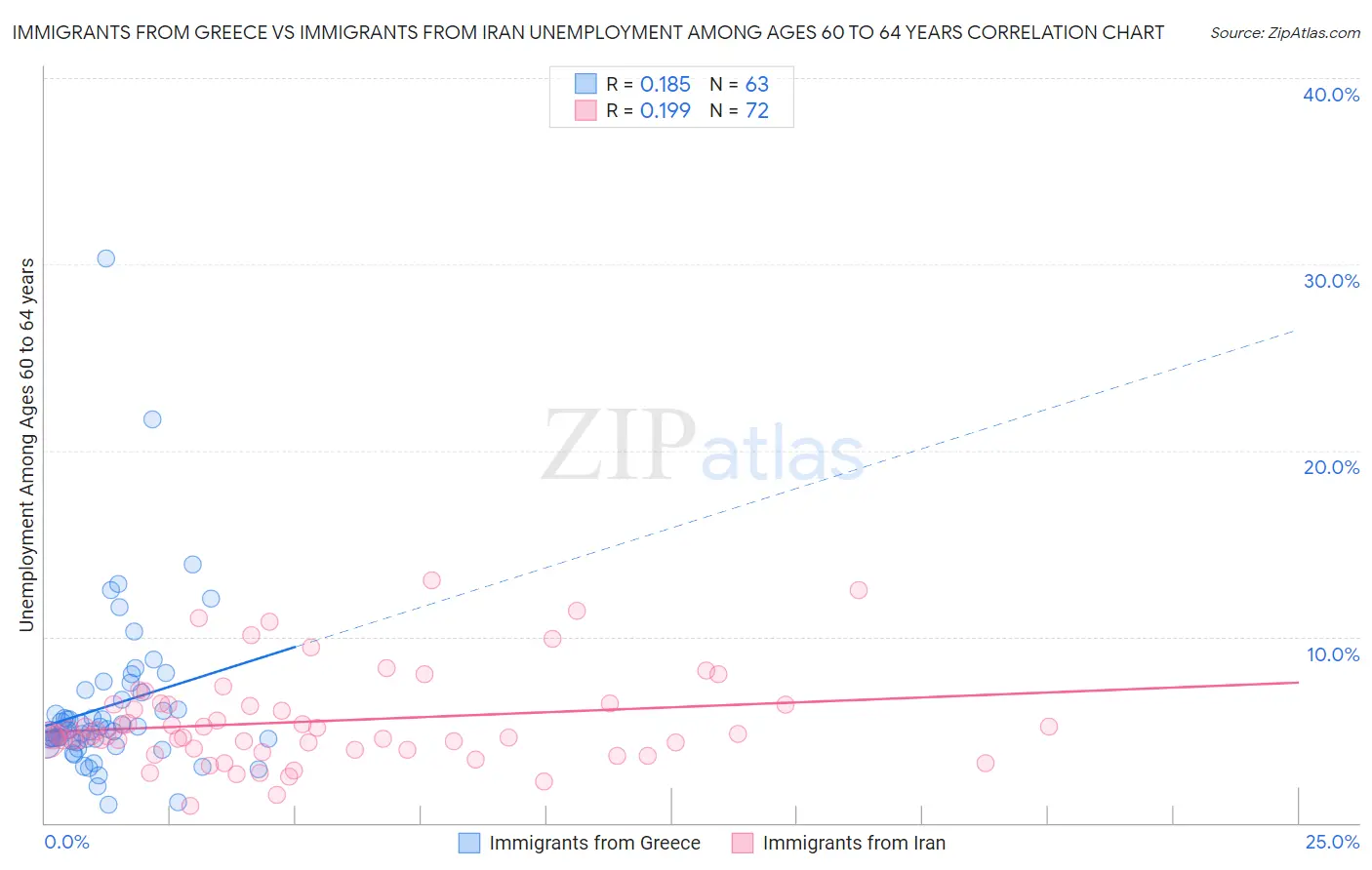 Immigrants from Greece vs Immigrants from Iran Unemployment Among Ages 60 to 64 years