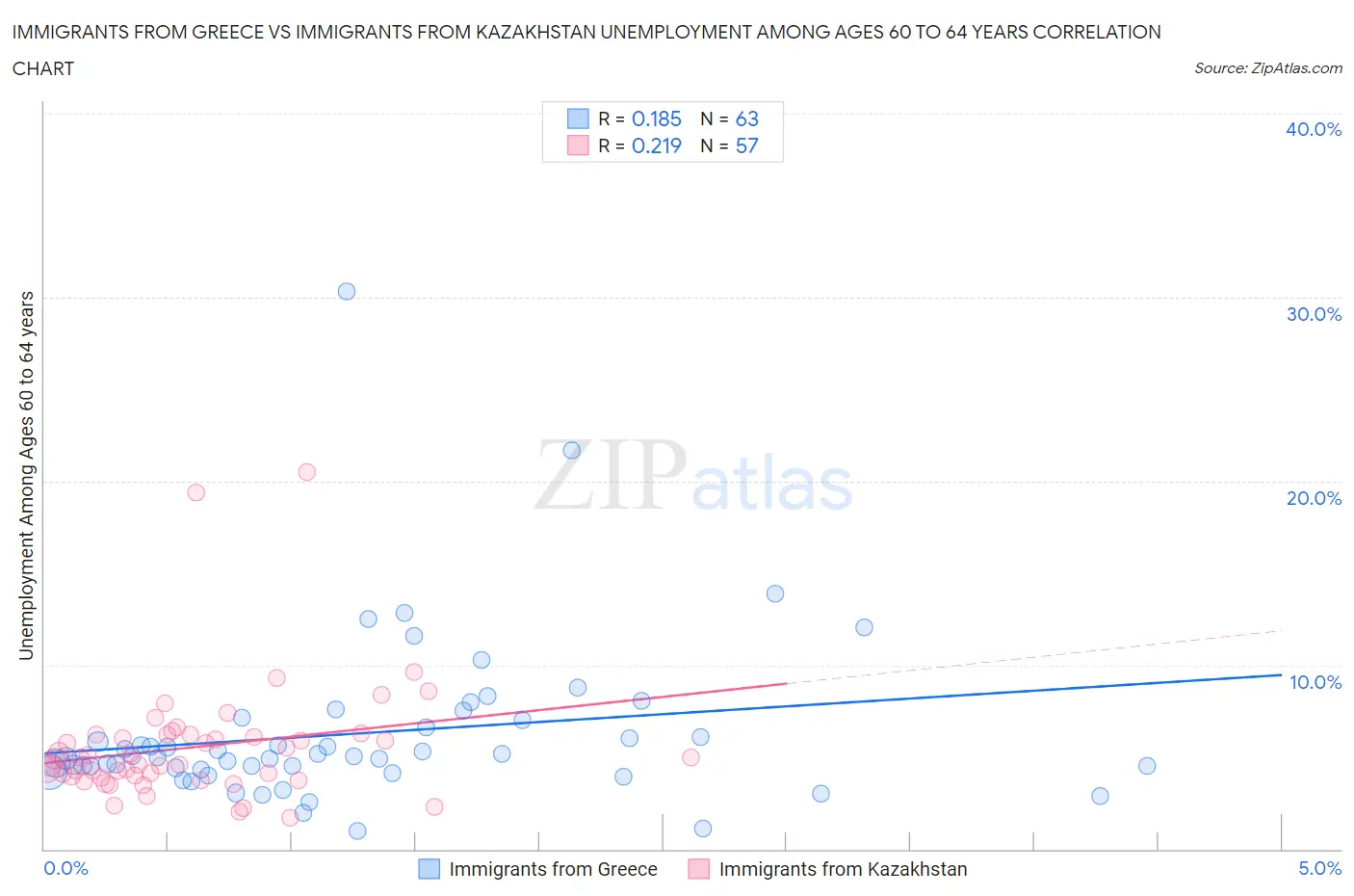 Immigrants from Greece vs Immigrants from Kazakhstan Unemployment Among Ages 60 to 64 years