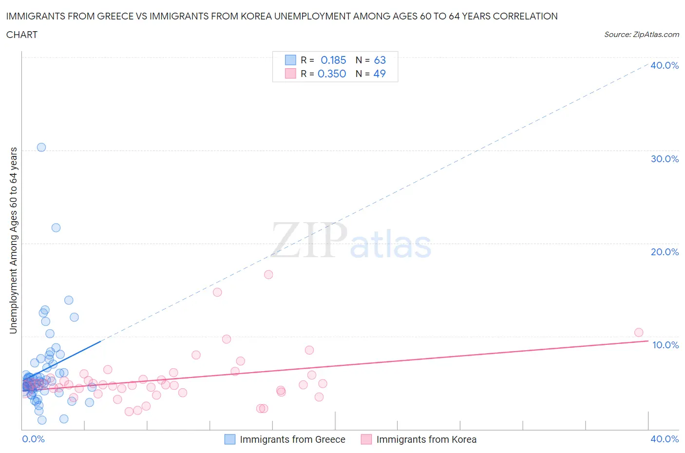 Immigrants from Greece vs Immigrants from Korea Unemployment Among Ages 60 to 64 years