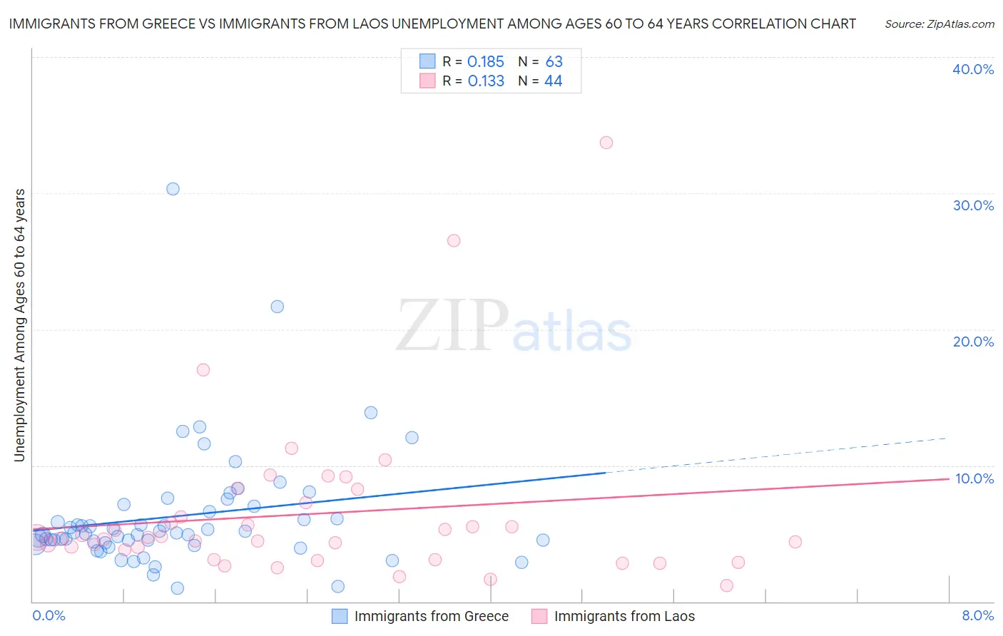 Immigrants from Greece vs Immigrants from Laos Unemployment Among Ages 60 to 64 years