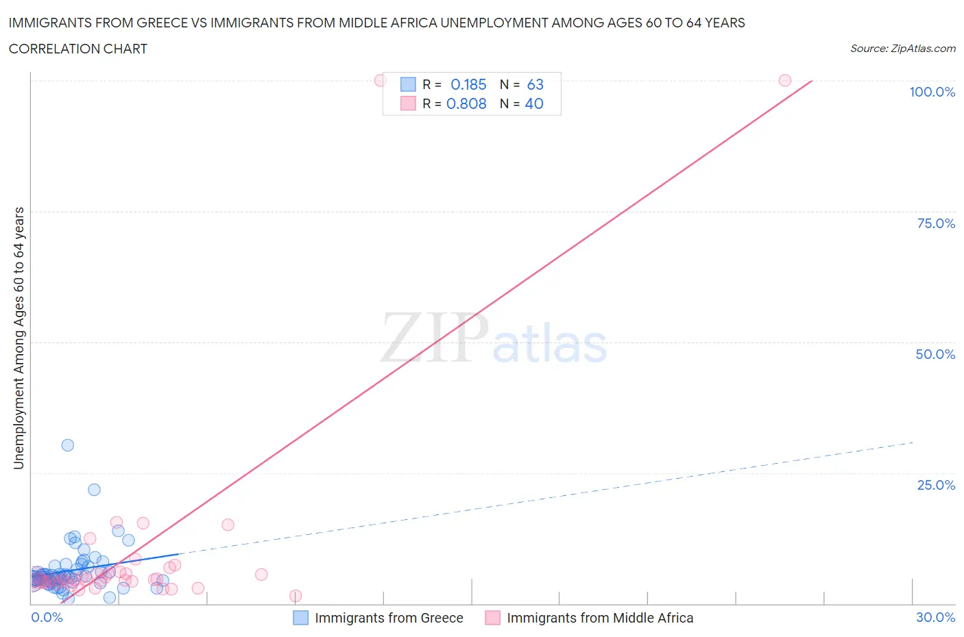 Immigrants from Greece vs Immigrants from Middle Africa Unemployment Among Ages 60 to 64 years