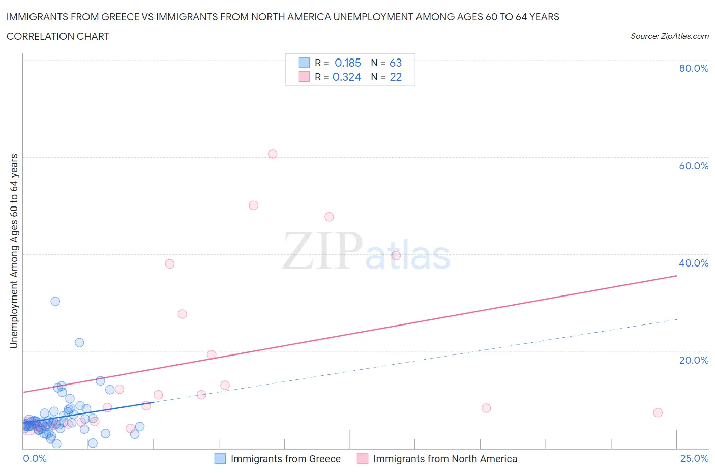 Immigrants from Greece vs Immigrants from North America Unemployment Among Ages 60 to 64 years