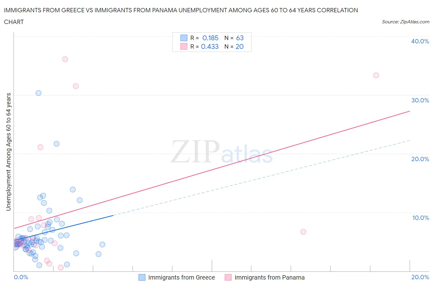 Immigrants from Greece vs Immigrants from Panama Unemployment Among Ages 60 to 64 years