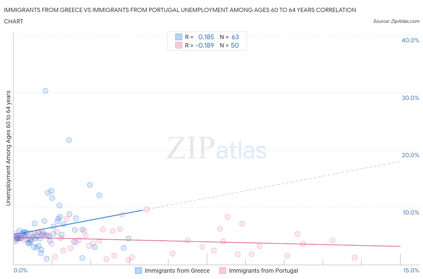 Immigrants from Greece vs Immigrants from Portugal Unemployment Among Ages 60 to 64 years