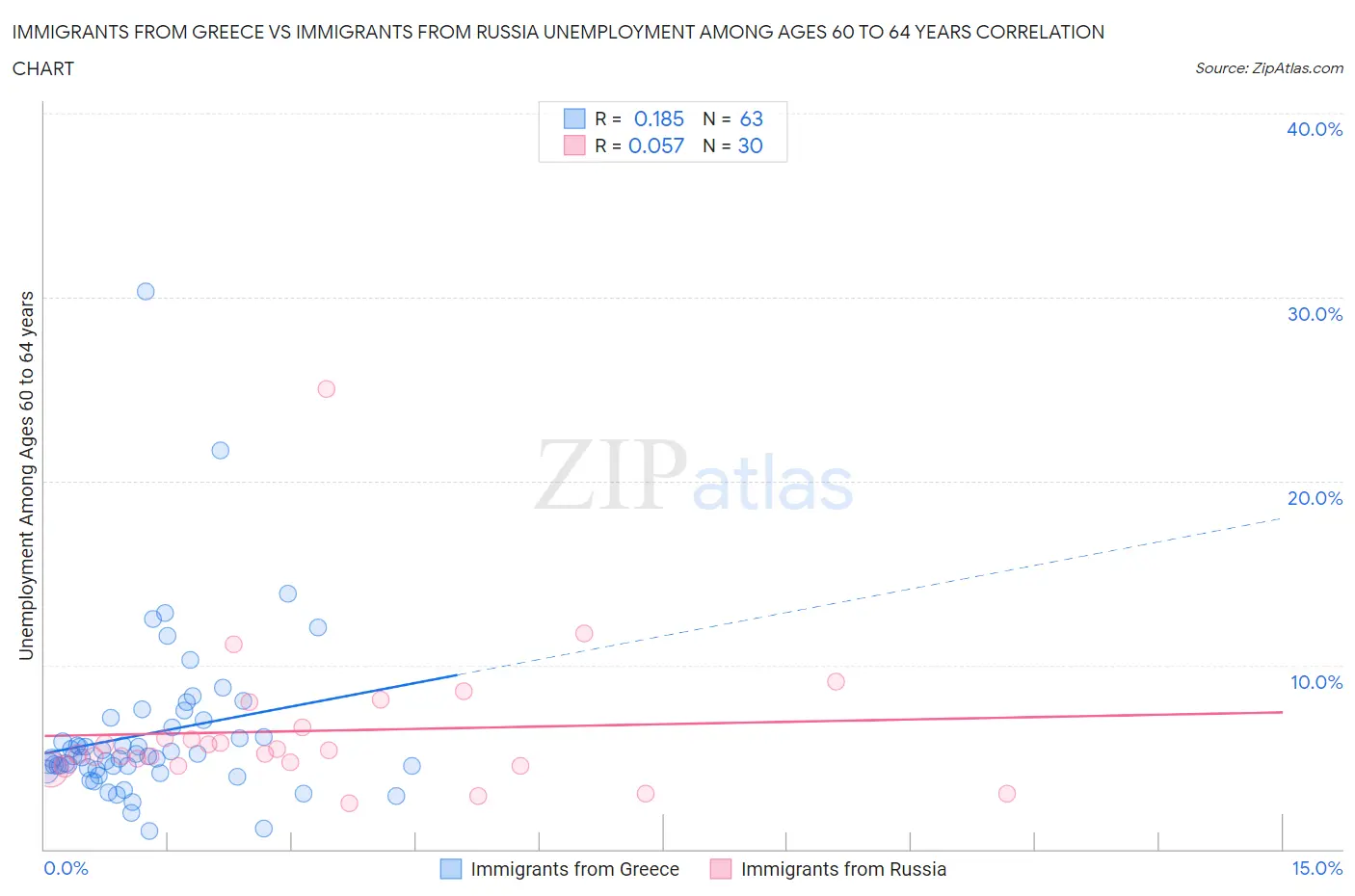 Immigrants from Greece vs Immigrants from Russia Unemployment Among Ages 60 to 64 years