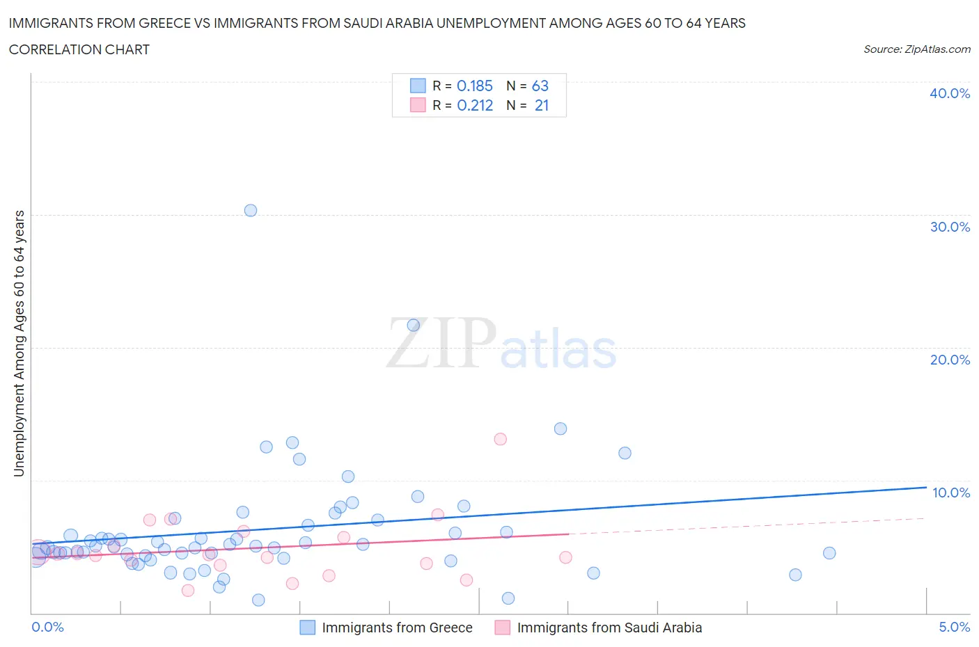 Immigrants from Greece vs Immigrants from Saudi Arabia Unemployment Among Ages 60 to 64 years