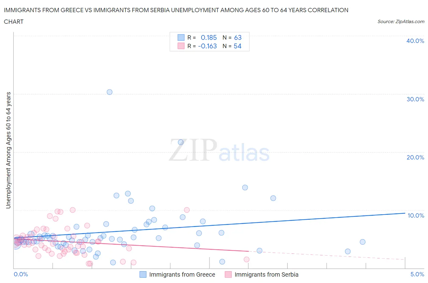Immigrants from Greece vs Immigrants from Serbia Unemployment Among Ages 60 to 64 years