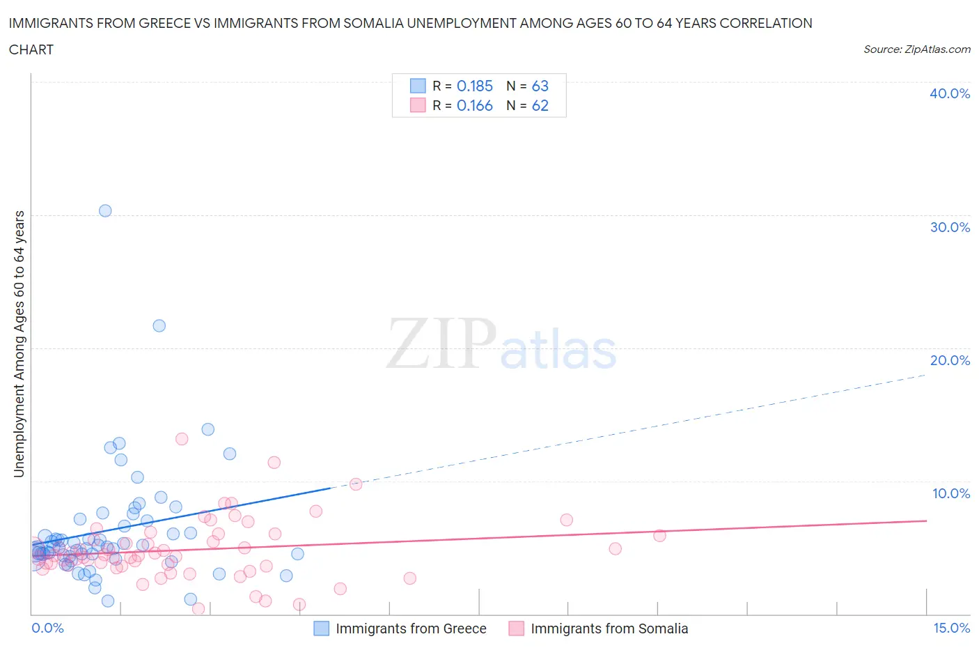 Immigrants from Greece vs Immigrants from Somalia Unemployment Among Ages 60 to 64 years