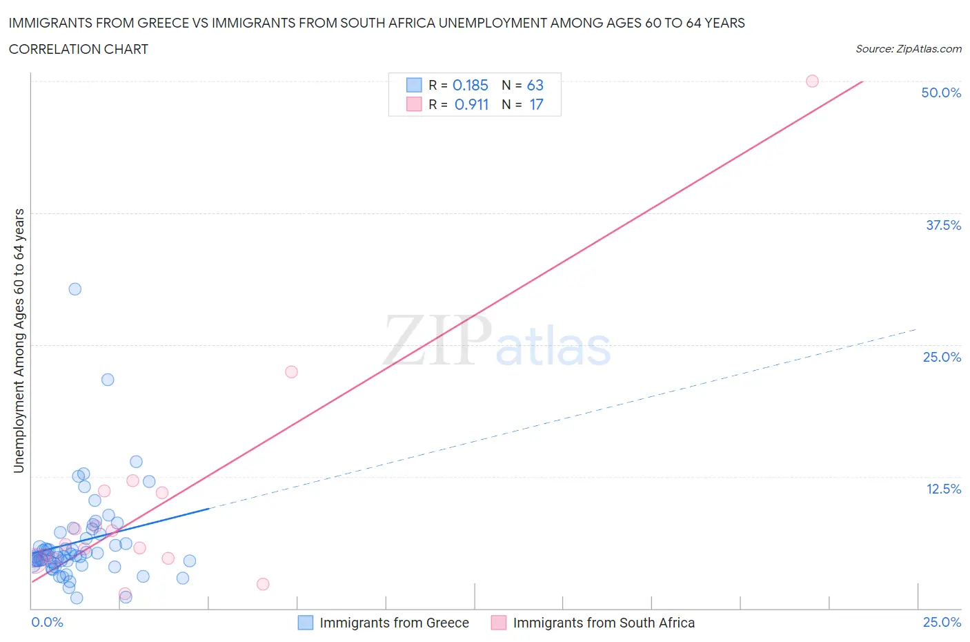 Immigrants from Greece vs Immigrants from South Africa Unemployment Among Ages 60 to 64 years