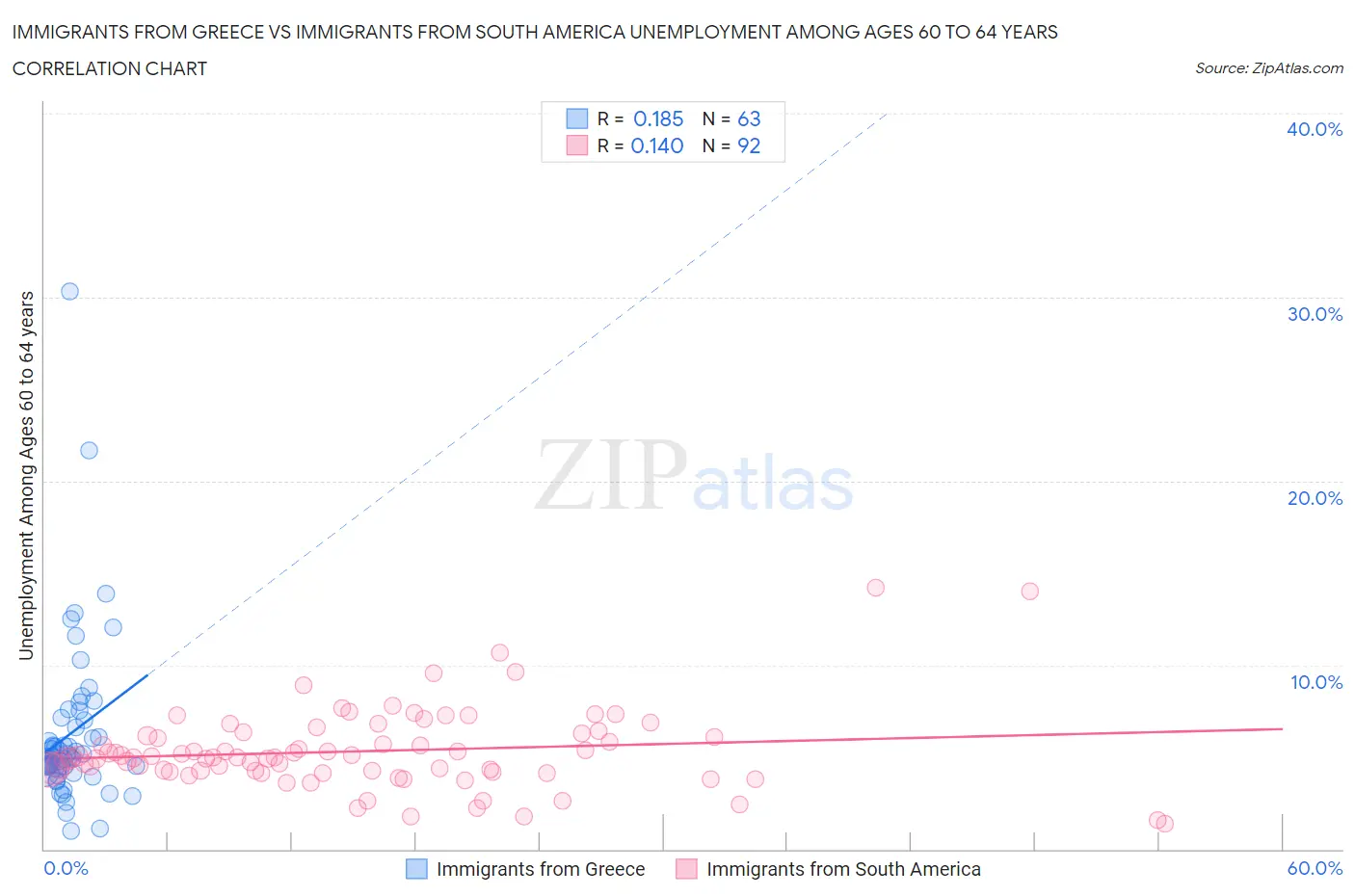 Immigrants from Greece vs Immigrants from South America Unemployment Among Ages 60 to 64 years