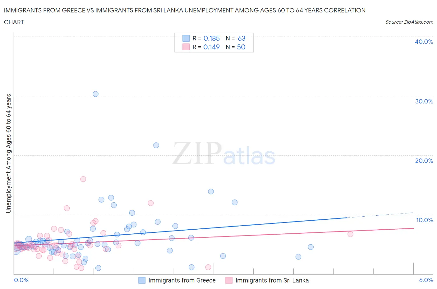 Immigrants from Greece vs Immigrants from Sri Lanka Unemployment Among Ages 60 to 64 years