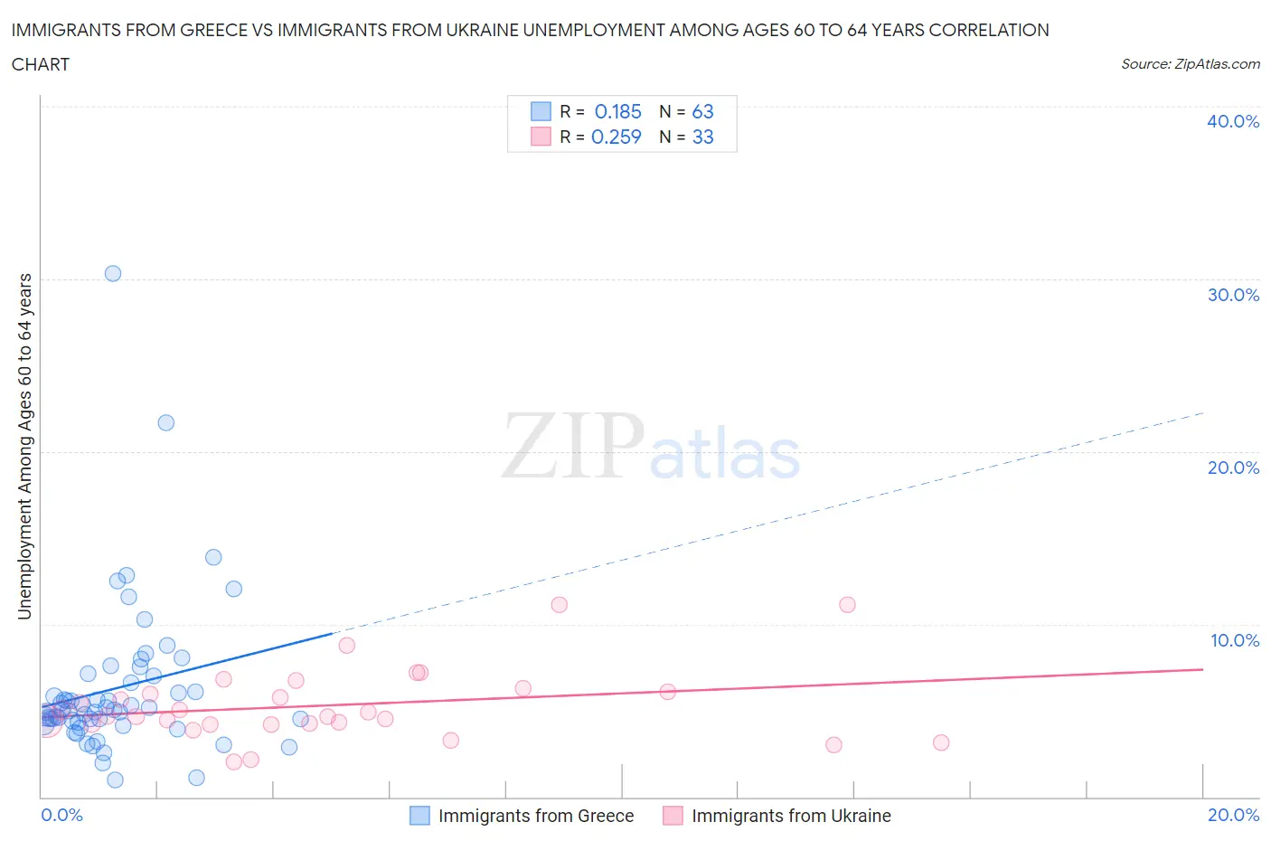 Immigrants from Greece vs Immigrants from Ukraine Unemployment Among Ages 60 to 64 years