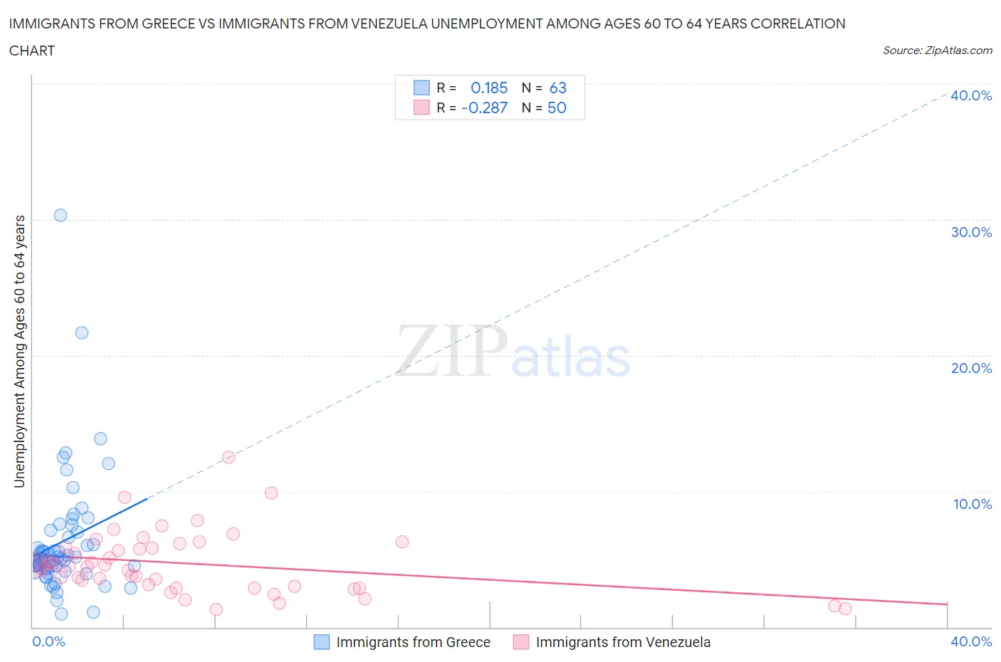 Immigrants from Greece vs Immigrants from Venezuela Unemployment Among Ages 60 to 64 years