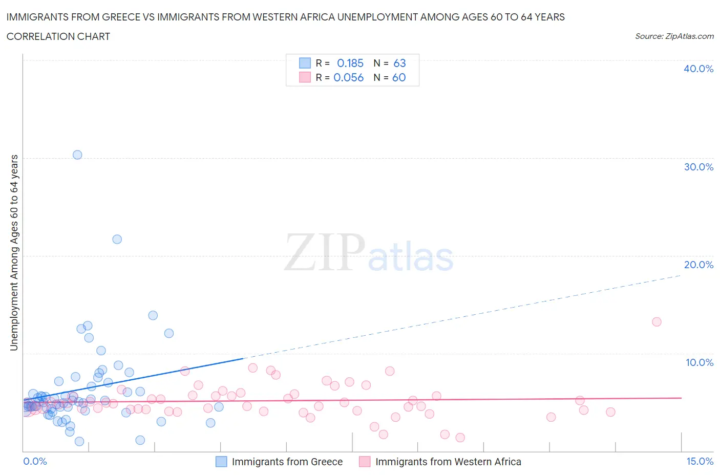 Immigrants from Greece vs Immigrants from Western Africa Unemployment Among Ages 60 to 64 years