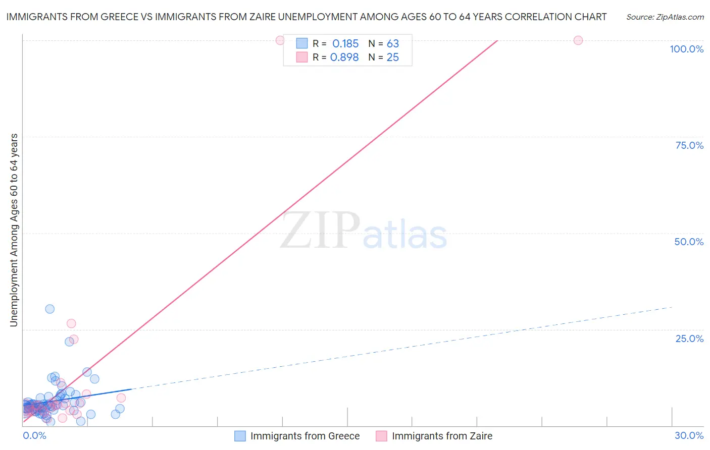 Immigrants from Greece vs Immigrants from Zaire Unemployment Among Ages 60 to 64 years