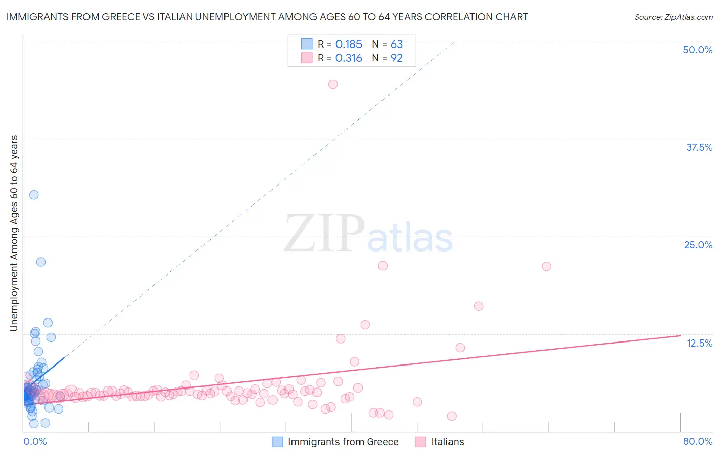 Immigrants from Greece vs Italian Unemployment Among Ages 60 to 64 years