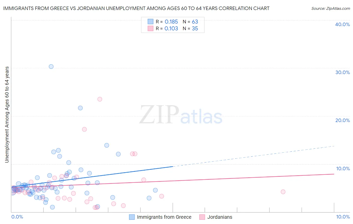 Immigrants from Greece vs Jordanian Unemployment Among Ages 60 to 64 years