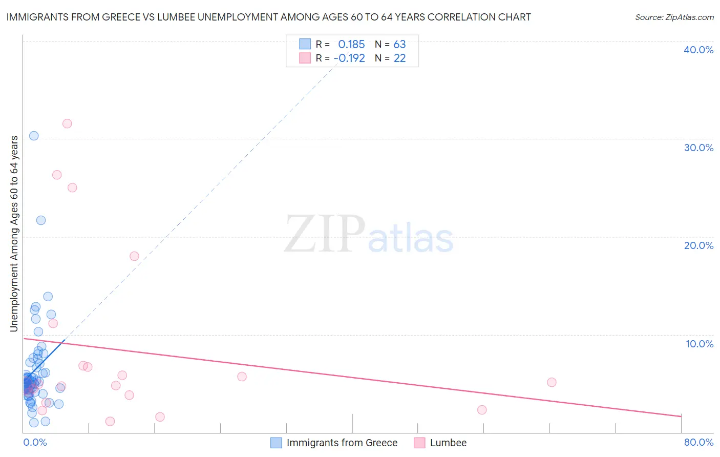 Immigrants from Greece vs Lumbee Unemployment Among Ages 60 to 64 years