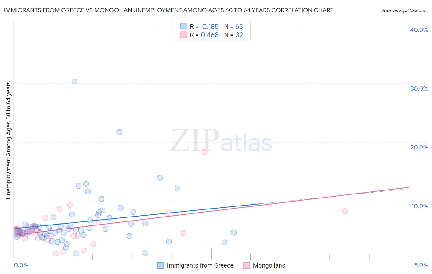 Immigrants from Greece vs Mongolian Unemployment Among Ages 60 to 64 years