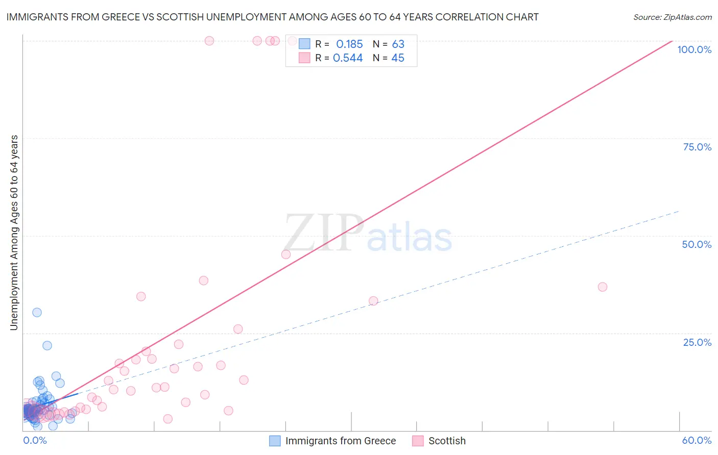 Immigrants from Greece vs Scottish Unemployment Among Ages 60 to 64 years