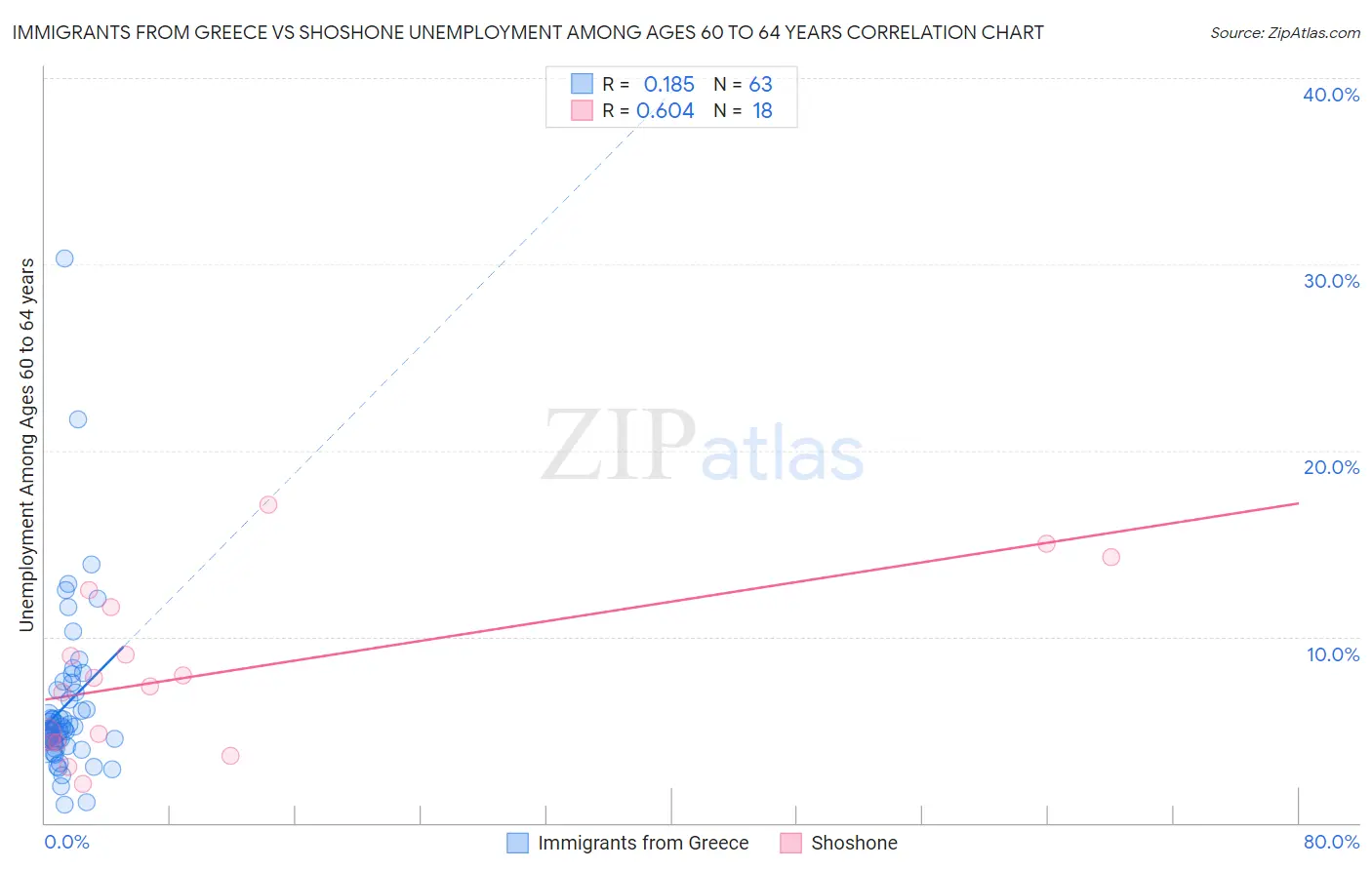 Immigrants from Greece vs Shoshone Unemployment Among Ages 60 to 64 years