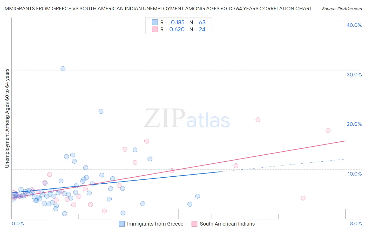 Immigrants from Greece vs South American Indian Unemployment Among Ages 60 to 64 years