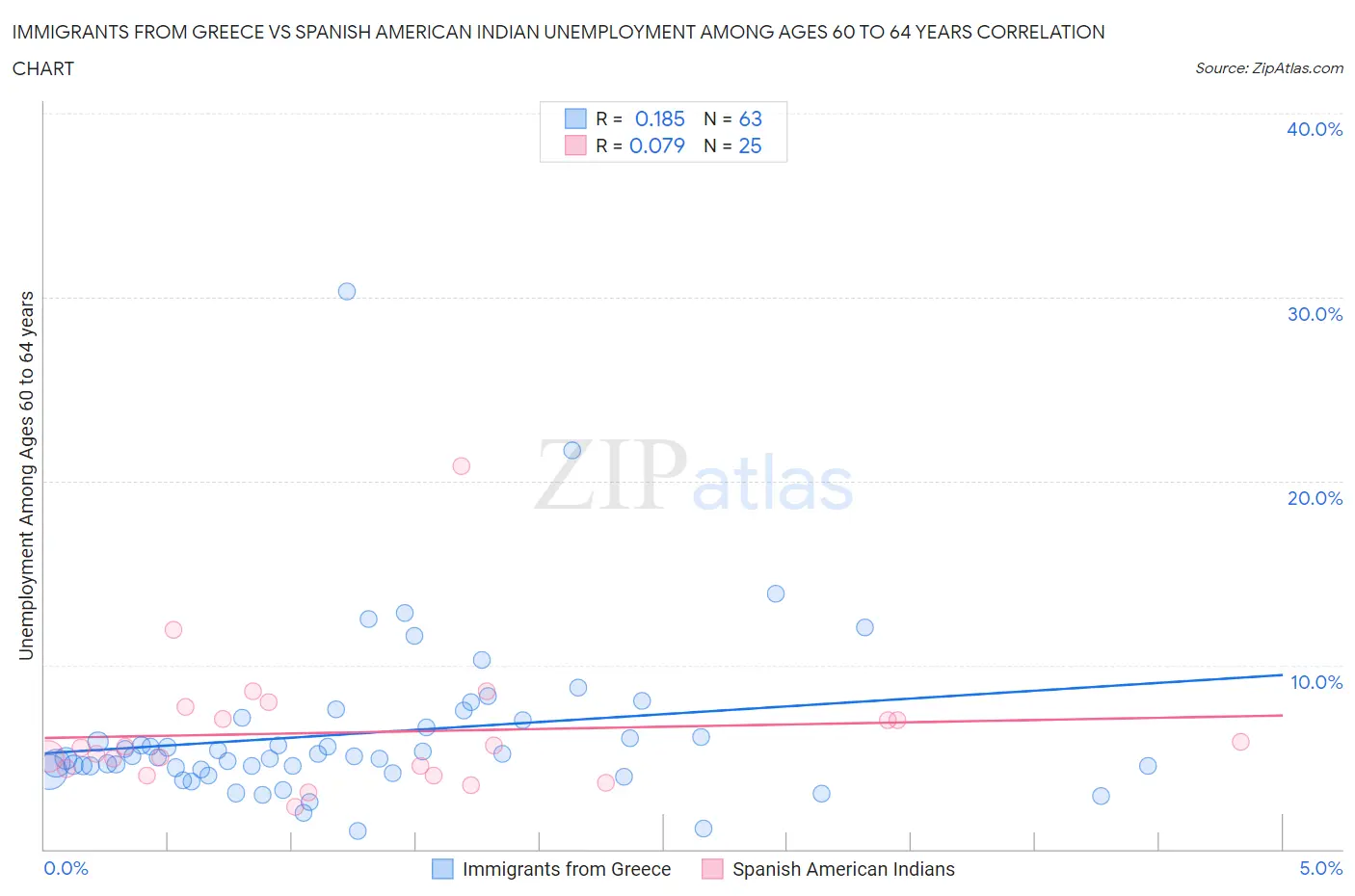Immigrants from Greece vs Spanish American Indian Unemployment Among Ages 60 to 64 years