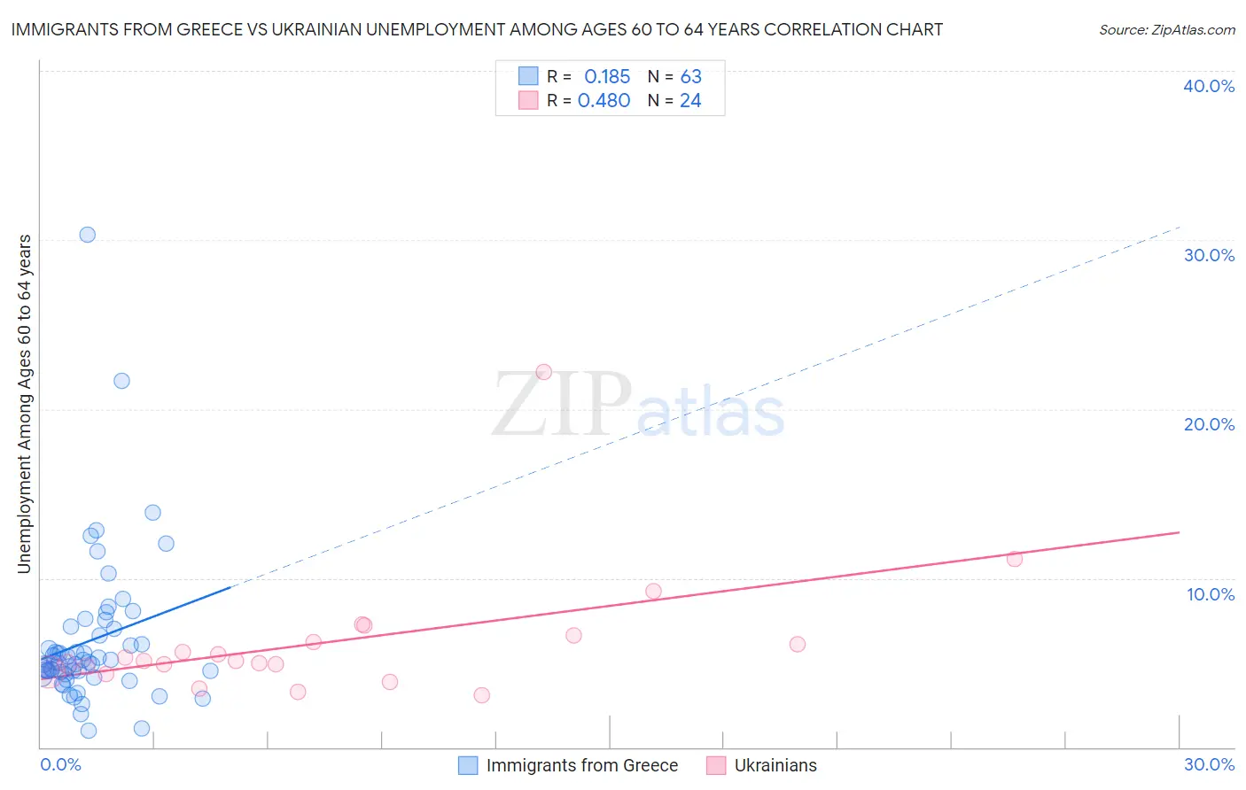 Immigrants from Greece vs Ukrainian Unemployment Among Ages 60 to 64 years