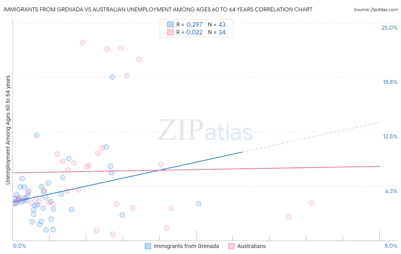 Immigrants from Grenada vs Australian Unemployment Among Ages 60 to 64 years