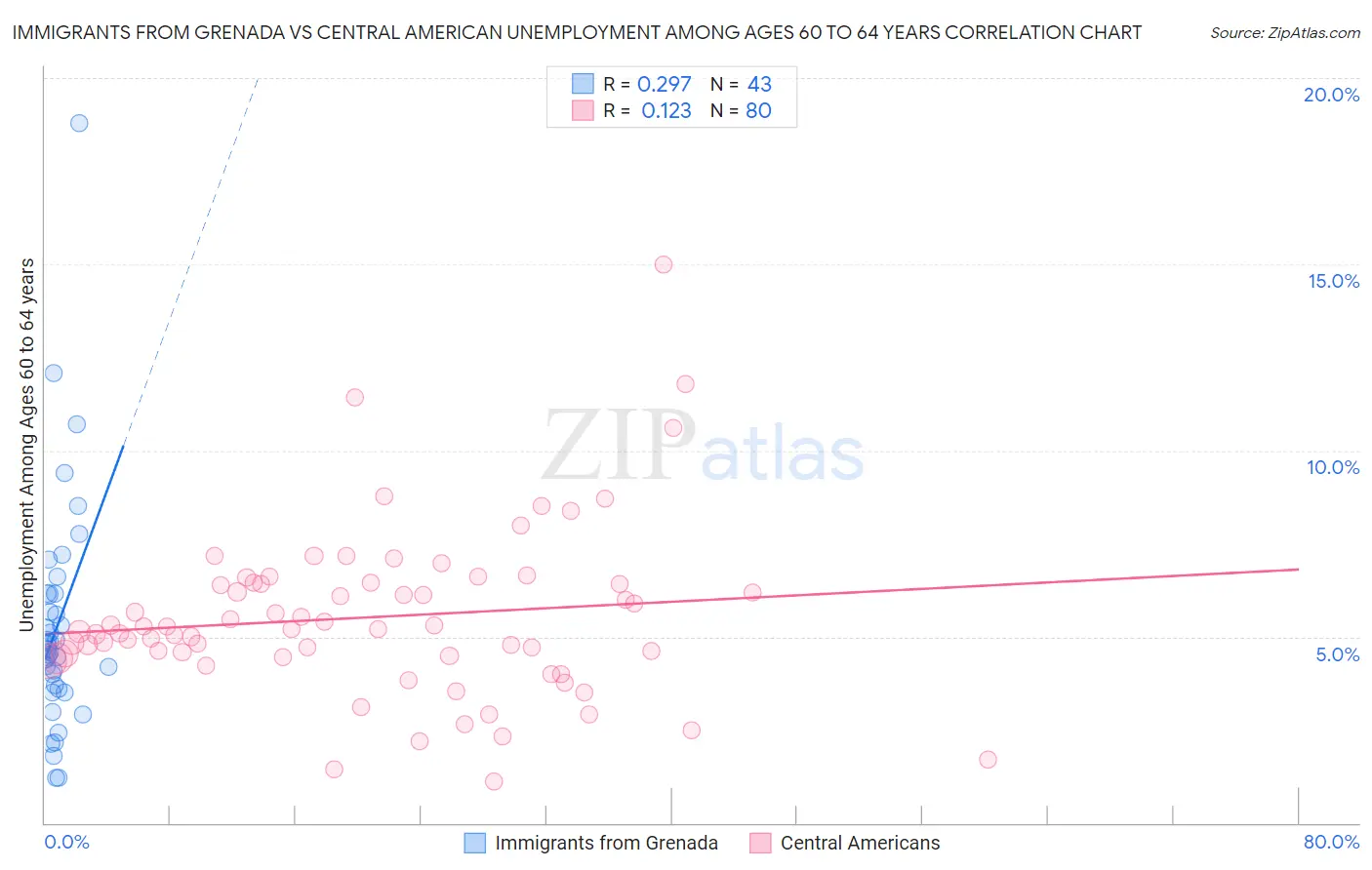 Immigrants from Grenada vs Central American Unemployment Among Ages 60 to 64 years