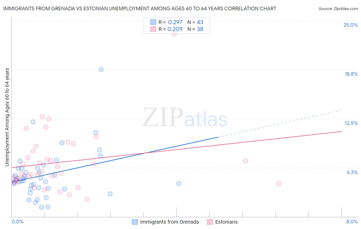 Immigrants from Grenada vs Estonian Unemployment Among Ages 60 to 64 years