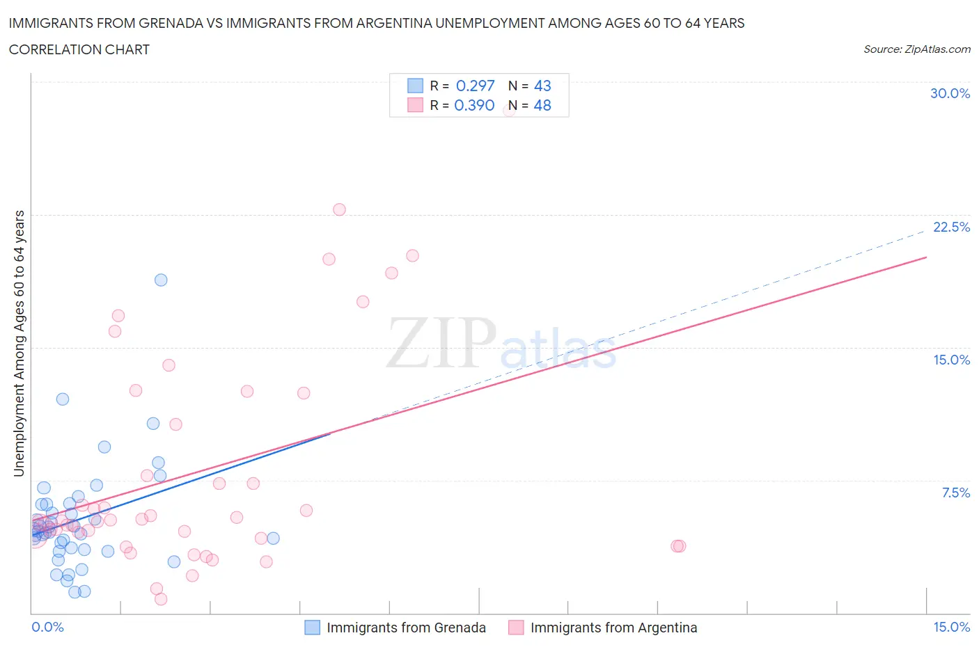 Immigrants from Grenada vs Immigrants from Argentina Unemployment Among Ages 60 to 64 years
