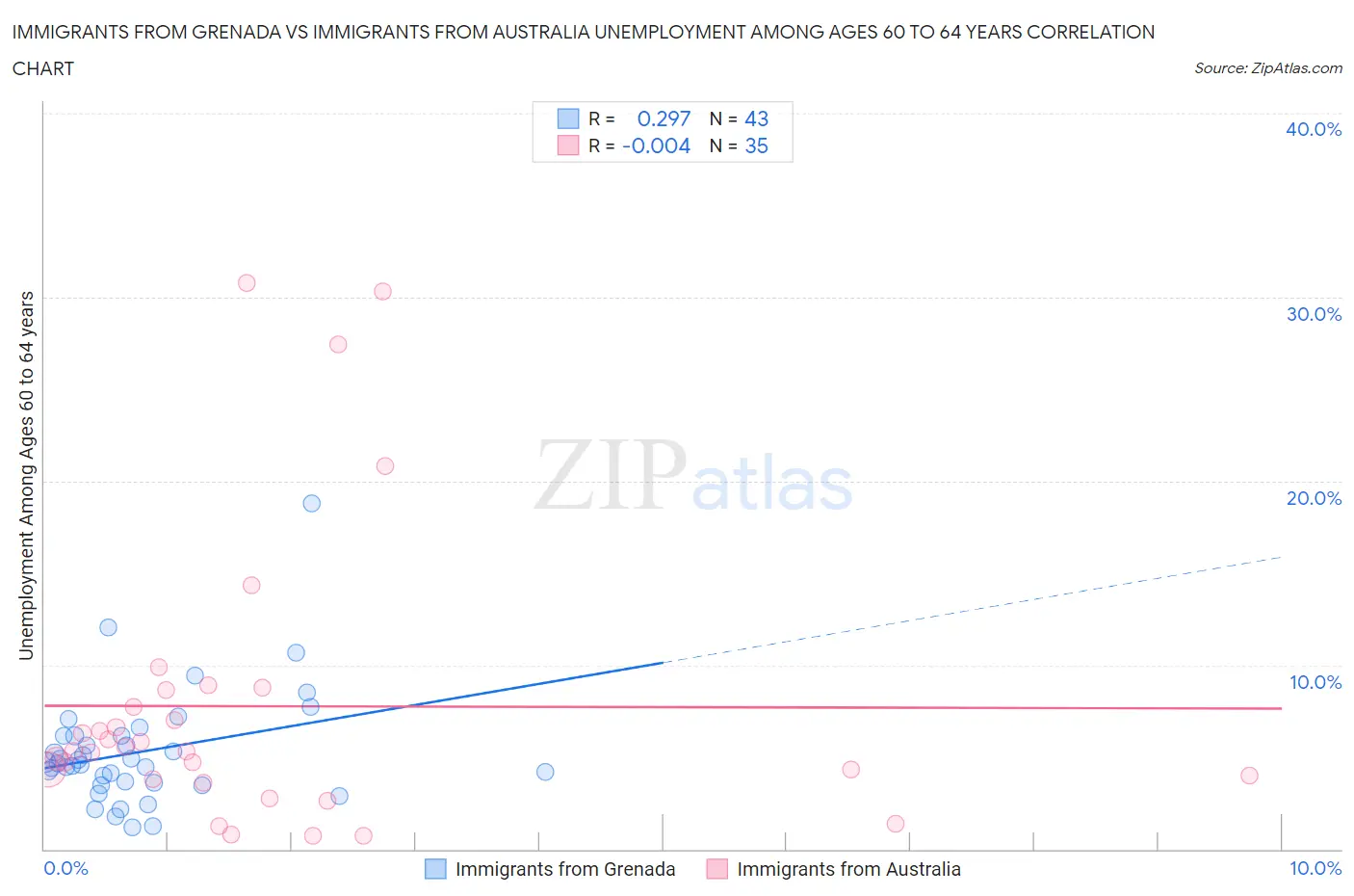 Immigrants from Grenada vs Immigrants from Australia Unemployment Among Ages 60 to 64 years