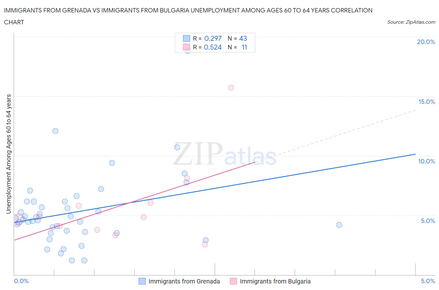 Immigrants from Grenada vs Immigrants from Bulgaria Unemployment Among Ages 60 to 64 years