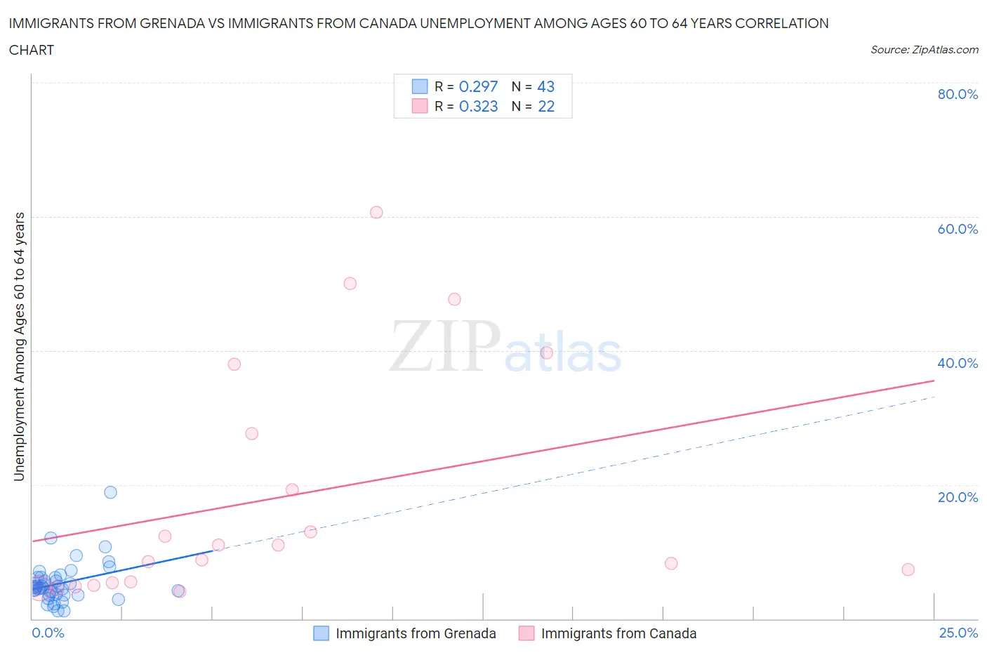 Immigrants from Grenada vs Immigrants from Canada Unemployment Among Ages 60 to 64 years
