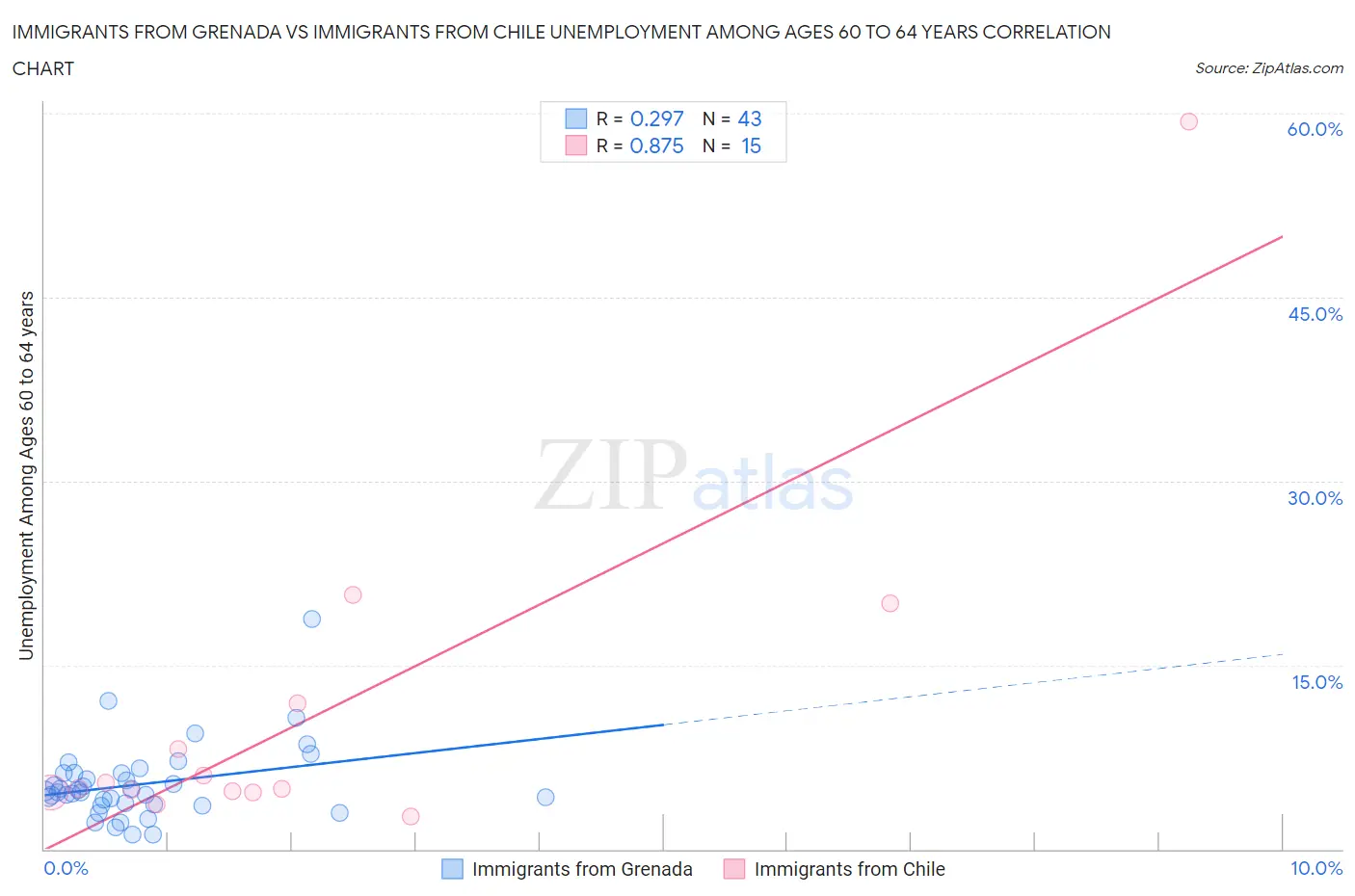 Immigrants from Grenada vs Immigrants from Chile Unemployment Among Ages 60 to 64 years