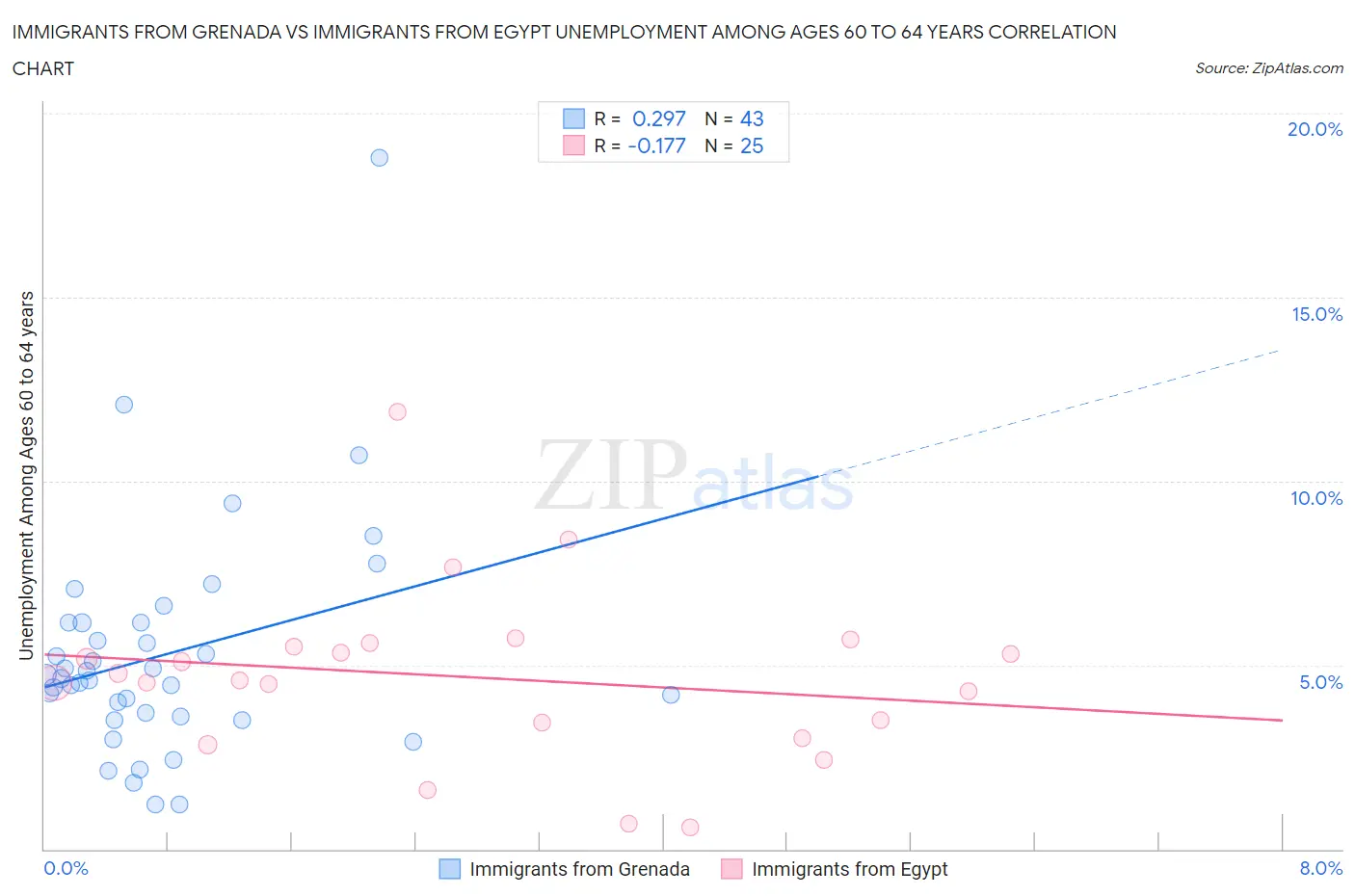 Immigrants from Grenada vs Immigrants from Egypt Unemployment Among Ages 60 to 64 years