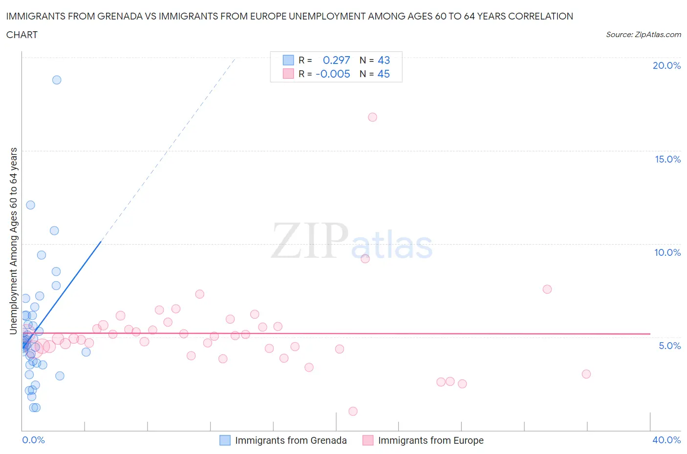 Immigrants from Grenada vs Immigrants from Europe Unemployment Among Ages 60 to 64 years