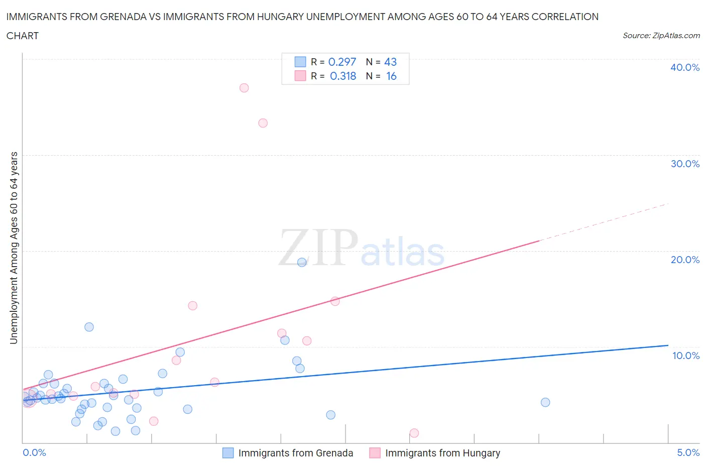 Immigrants from Grenada vs Immigrants from Hungary Unemployment Among Ages 60 to 64 years