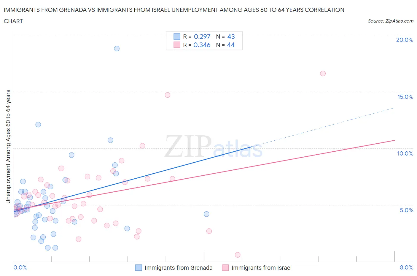 Immigrants from Grenada vs Immigrants from Israel Unemployment Among Ages 60 to 64 years