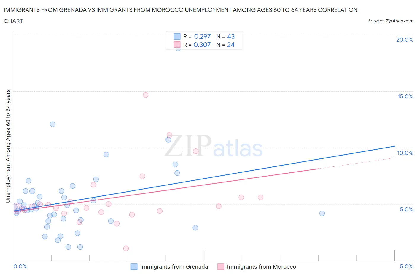 Immigrants from Grenada vs Immigrants from Morocco Unemployment Among Ages 60 to 64 years