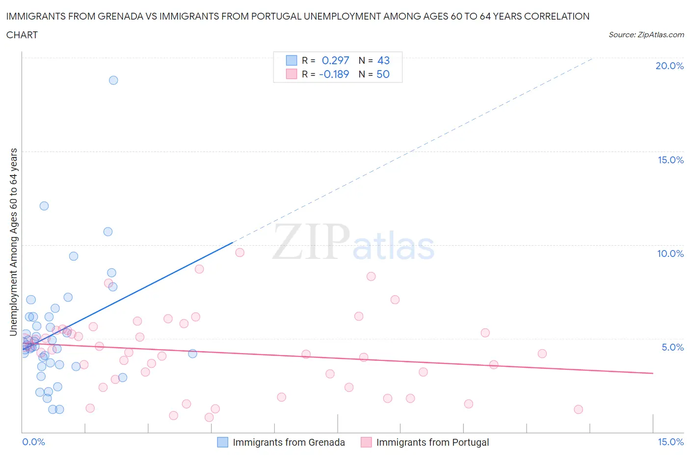 Immigrants from Grenada vs Immigrants from Portugal Unemployment Among Ages 60 to 64 years