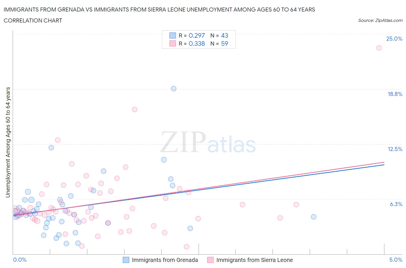 Immigrants from Grenada vs Immigrants from Sierra Leone Unemployment Among Ages 60 to 64 years