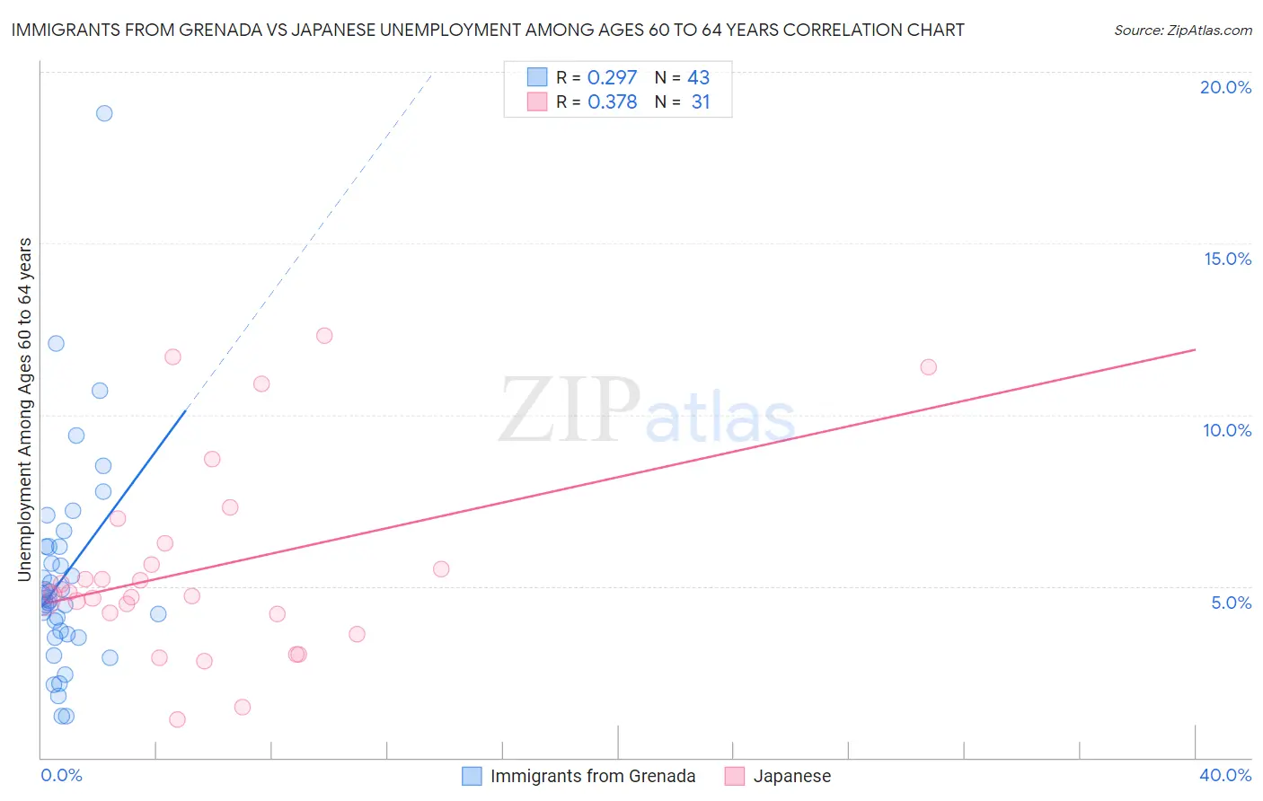 Immigrants from Grenada vs Japanese Unemployment Among Ages 60 to 64 years