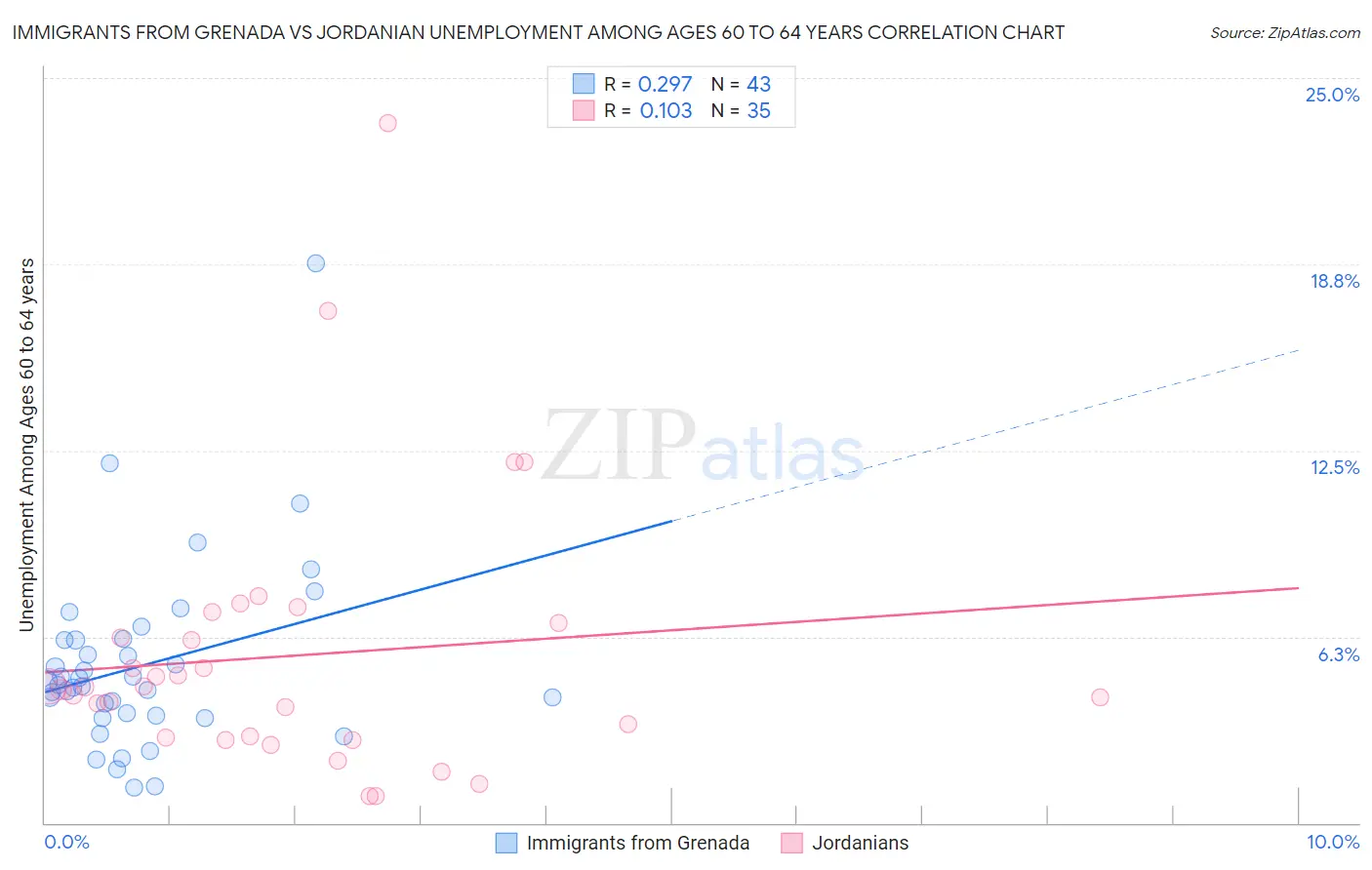 Immigrants from Grenada vs Jordanian Unemployment Among Ages 60 to 64 years