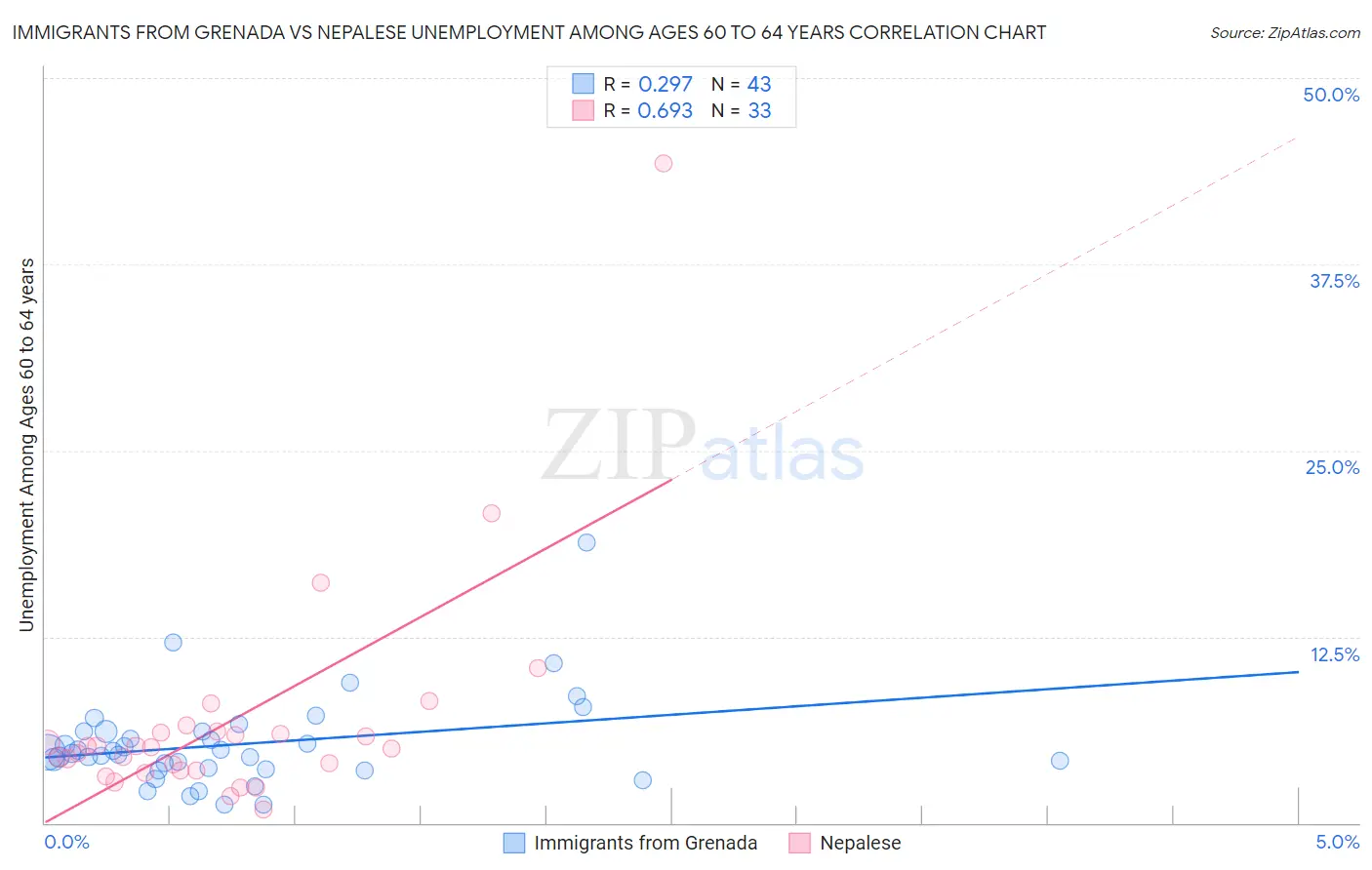 Immigrants from Grenada vs Nepalese Unemployment Among Ages 60 to 64 years