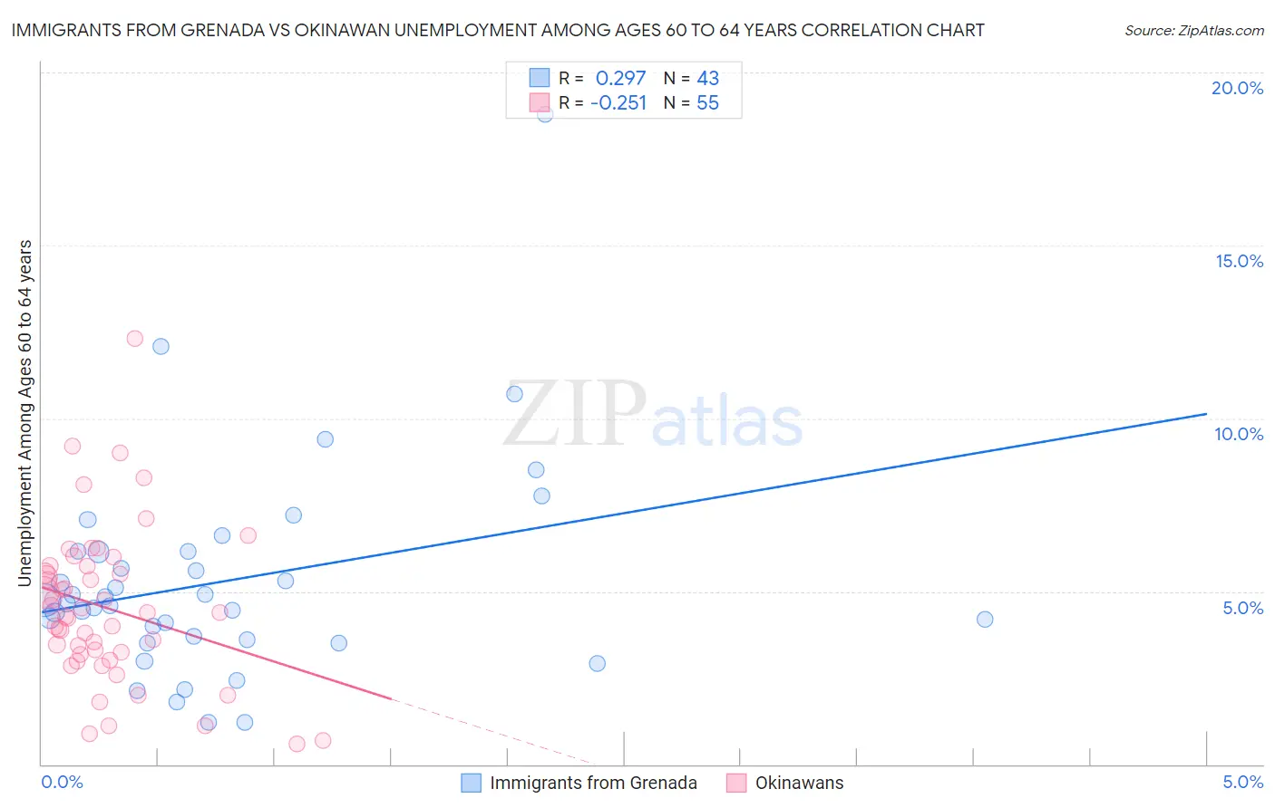 Immigrants from Grenada vs Okinawan Unemployment Among Ages 60 to 64 years