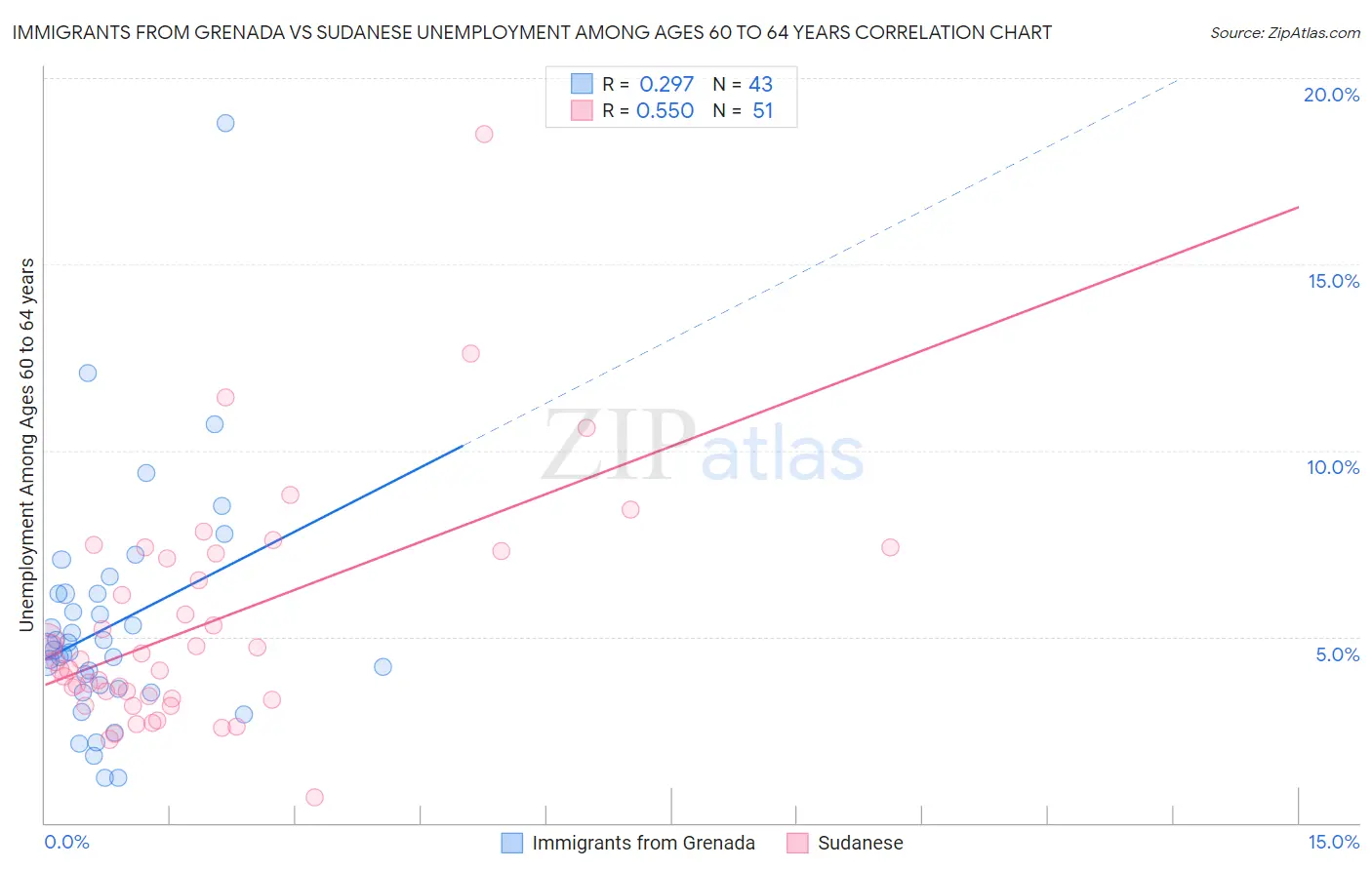 Immigrants from Grenada vs Sudanese Unemployment Among Ages 60 to 64 years