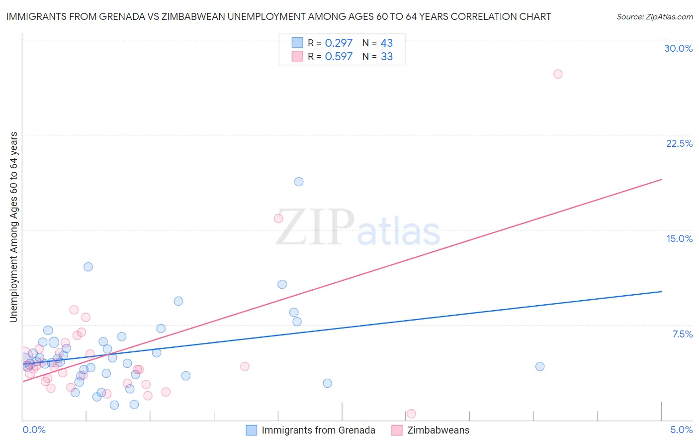 Immigrants from Grenada vs Zimbabwean Unemployment Among Ages 60 to 64 years